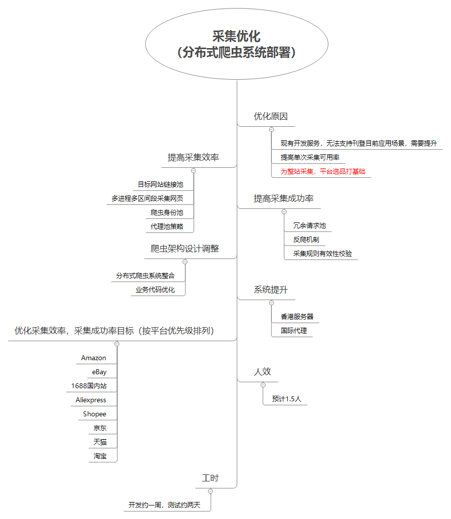 采集优化 （分布式爬虫系统部署）.png